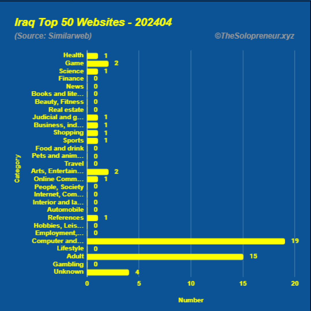 Top 50 Websites in Iraq April 2024