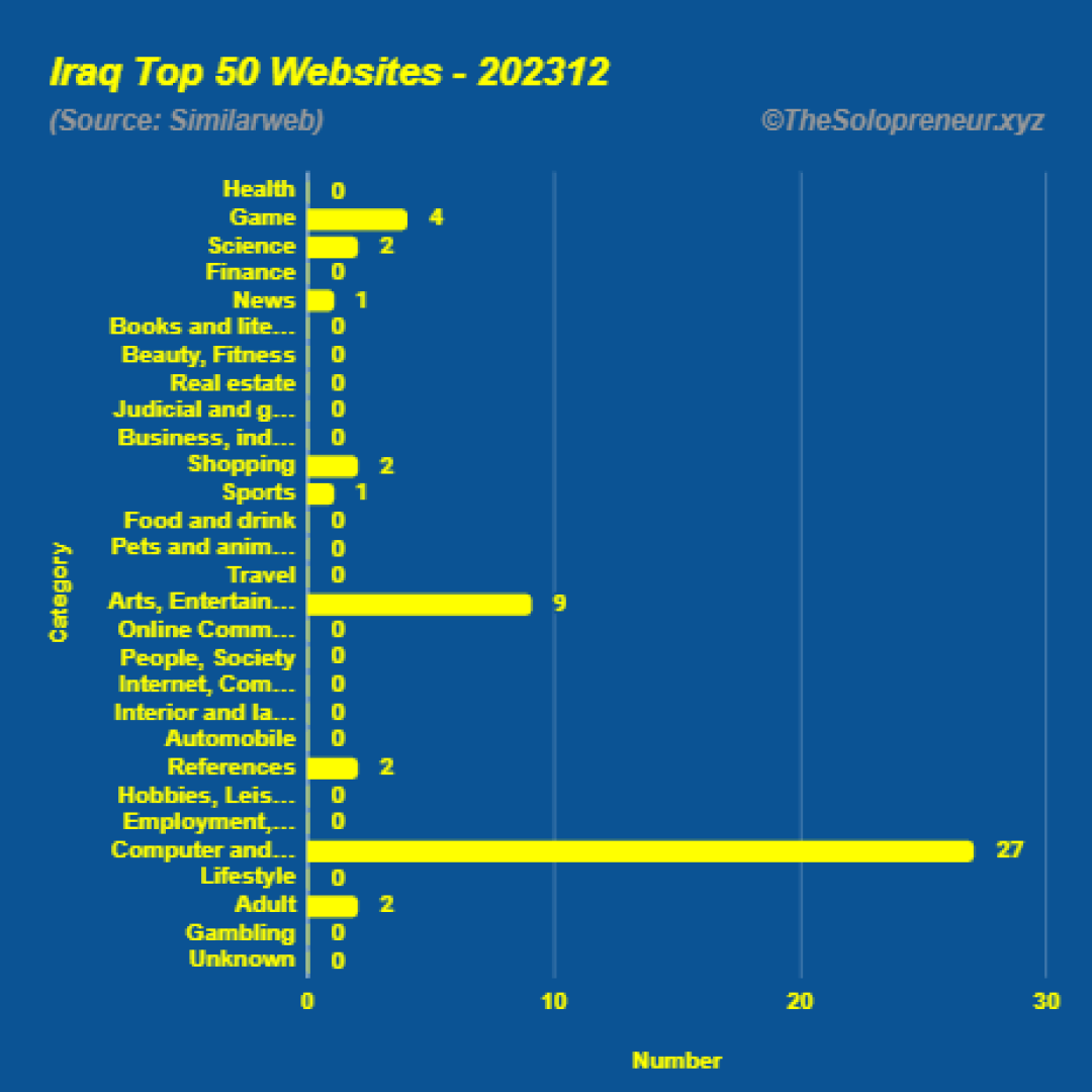 Top 50 Websites in Iraq December 2023