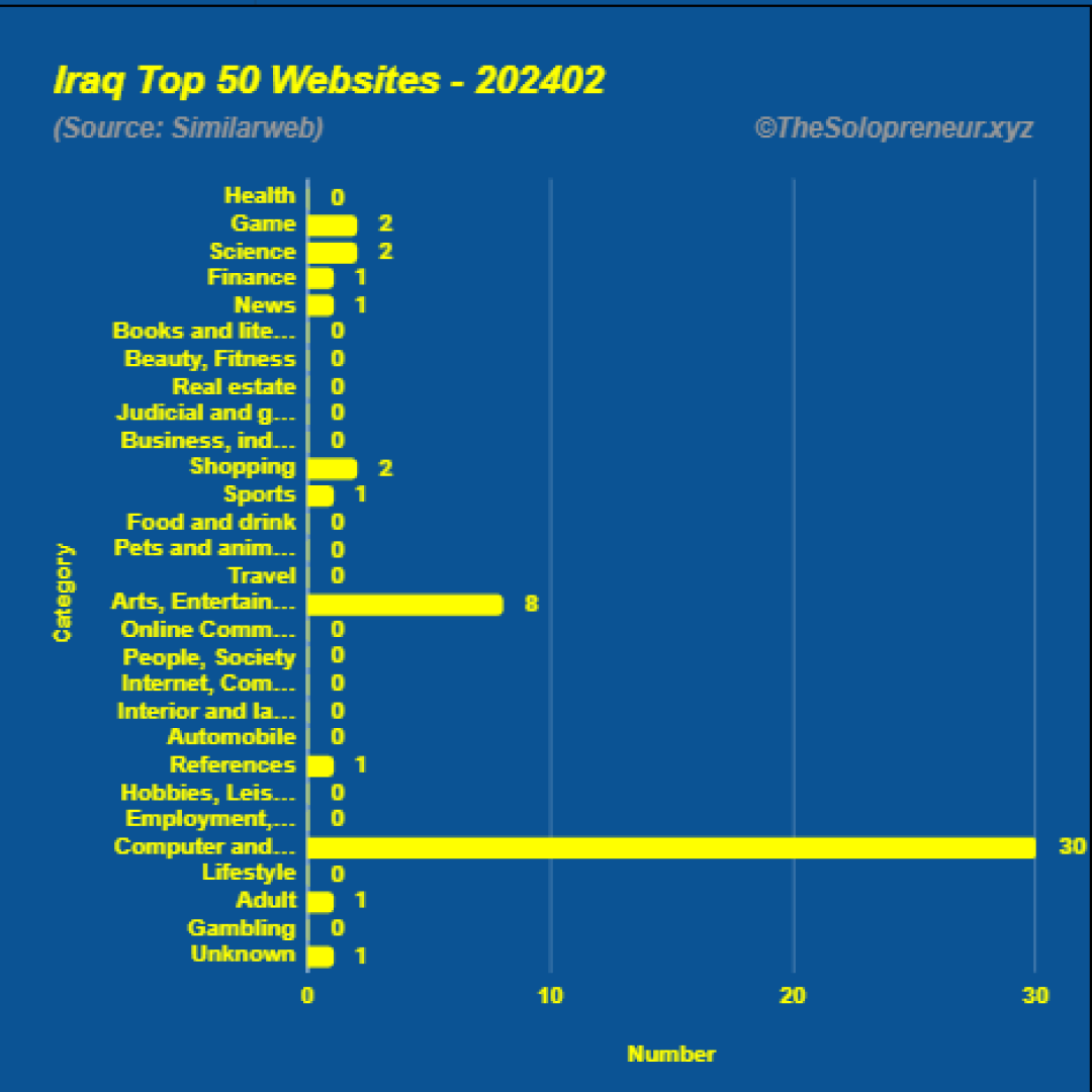 Top 50 Websites in Iraq February 2024