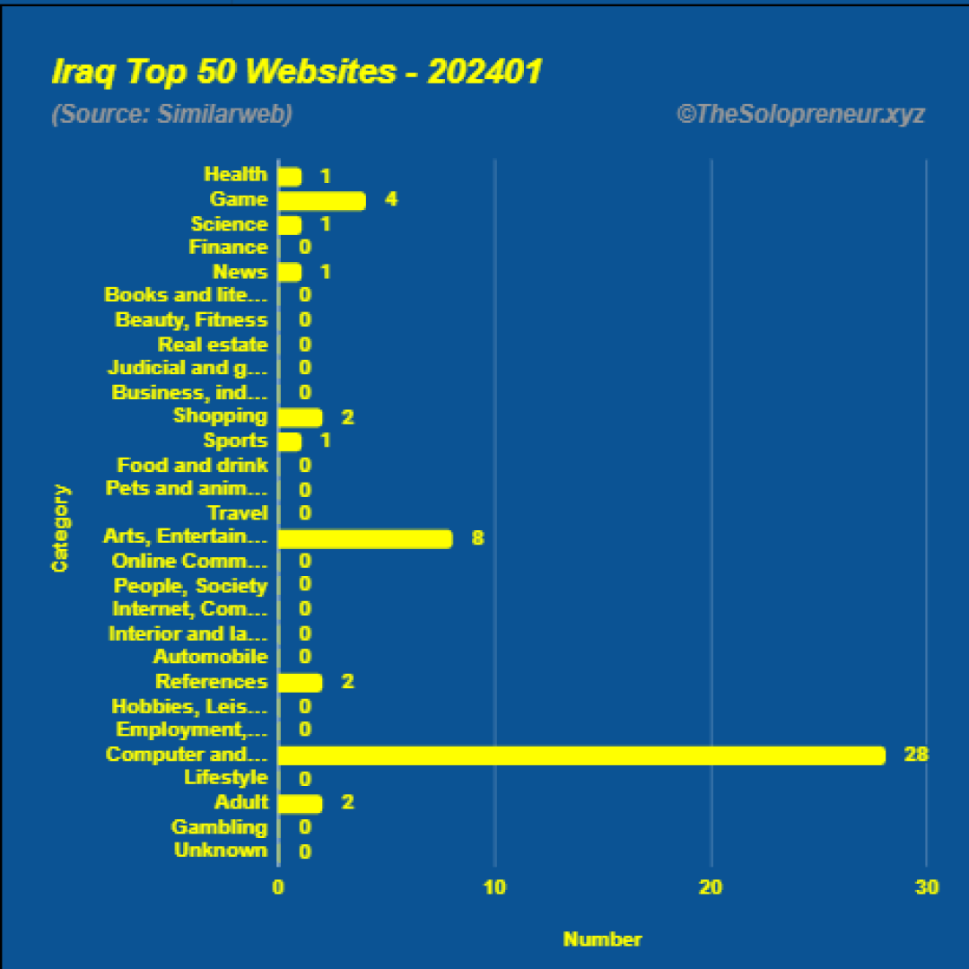 Top 50 Websites in Iraq January 2024