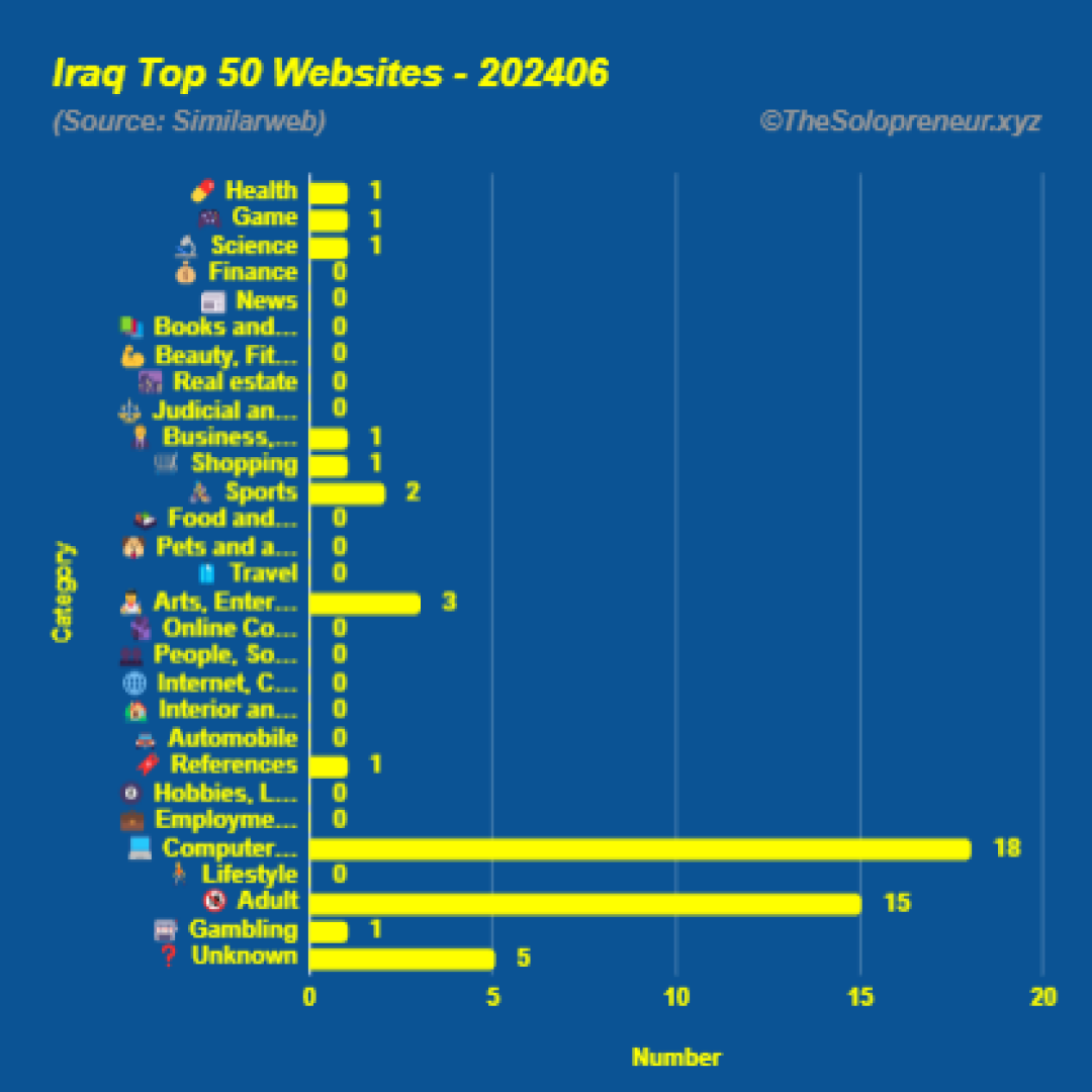 Top 50 Websites in Iraq June 2024