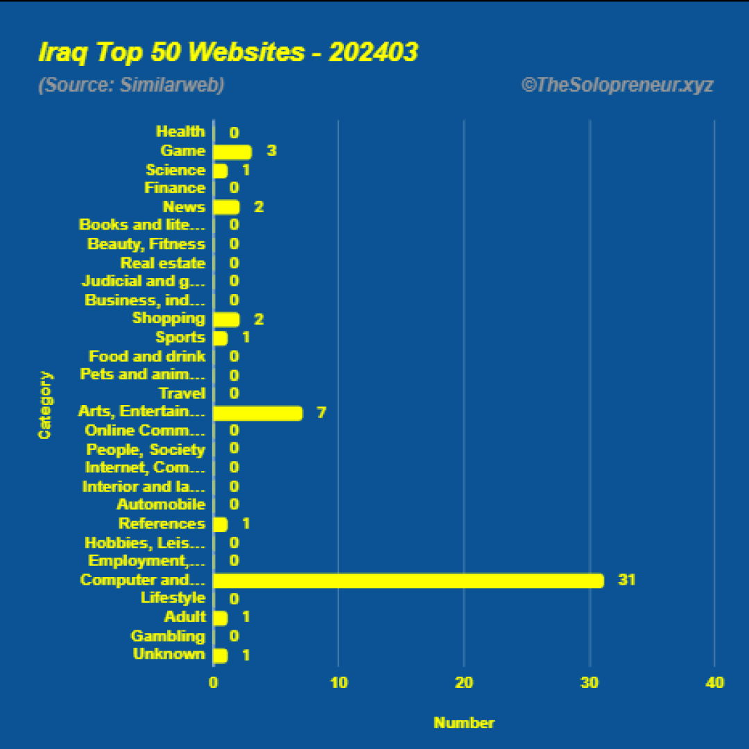 Top 50 Websites in Iraq March 2024