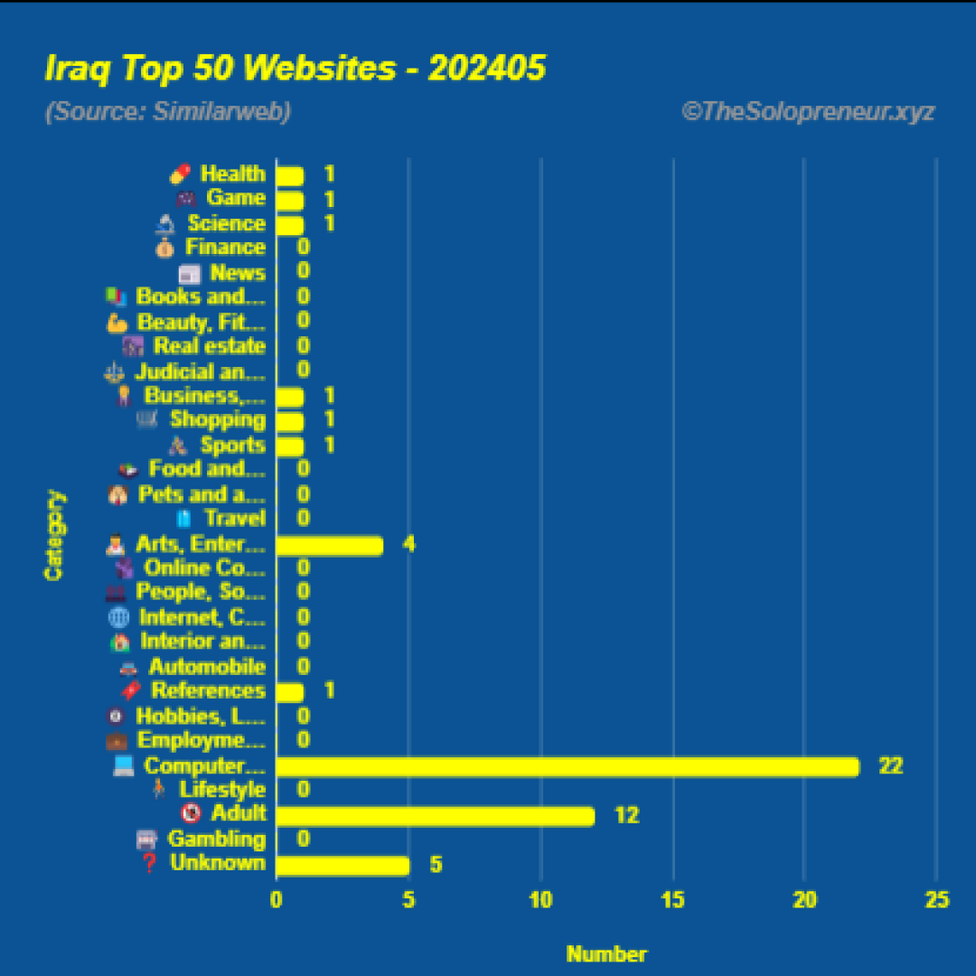 Top 50 Websites in Iraq May 2024