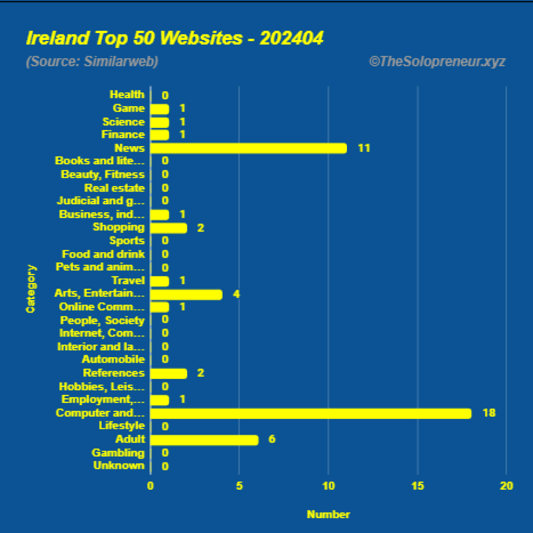 Top 50 Websites in Ireland April 2024