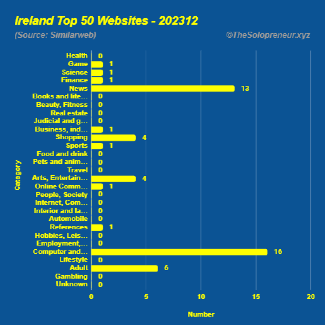 Top 50 Websites in Ireland December 2023