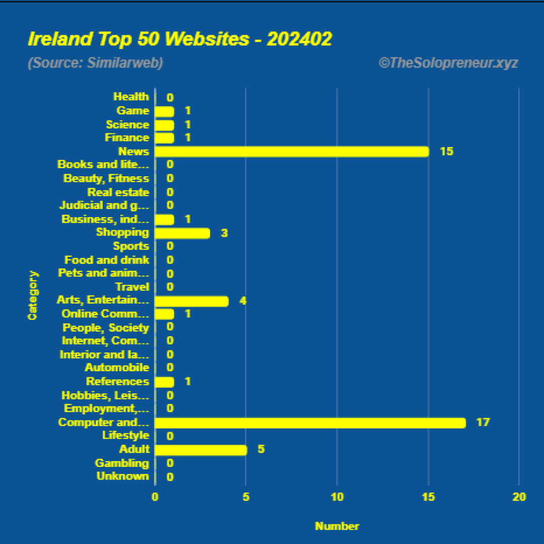 Top 50 Websites in Ireland February 2024