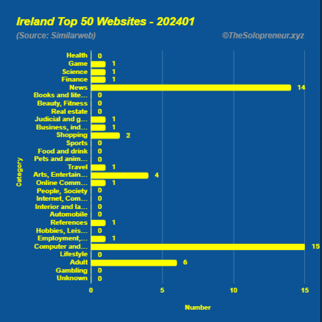 Top 50 Websites in Ireland January 2024