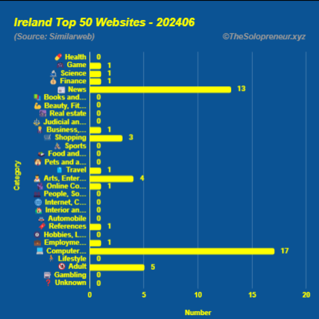 Top 50 Websites in Ireland June 2024