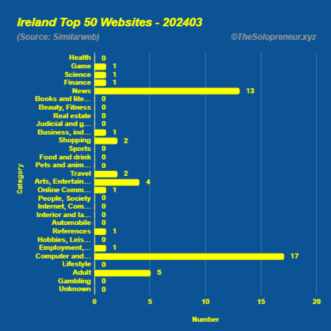 Top 50 Websites in Ireland March 2024