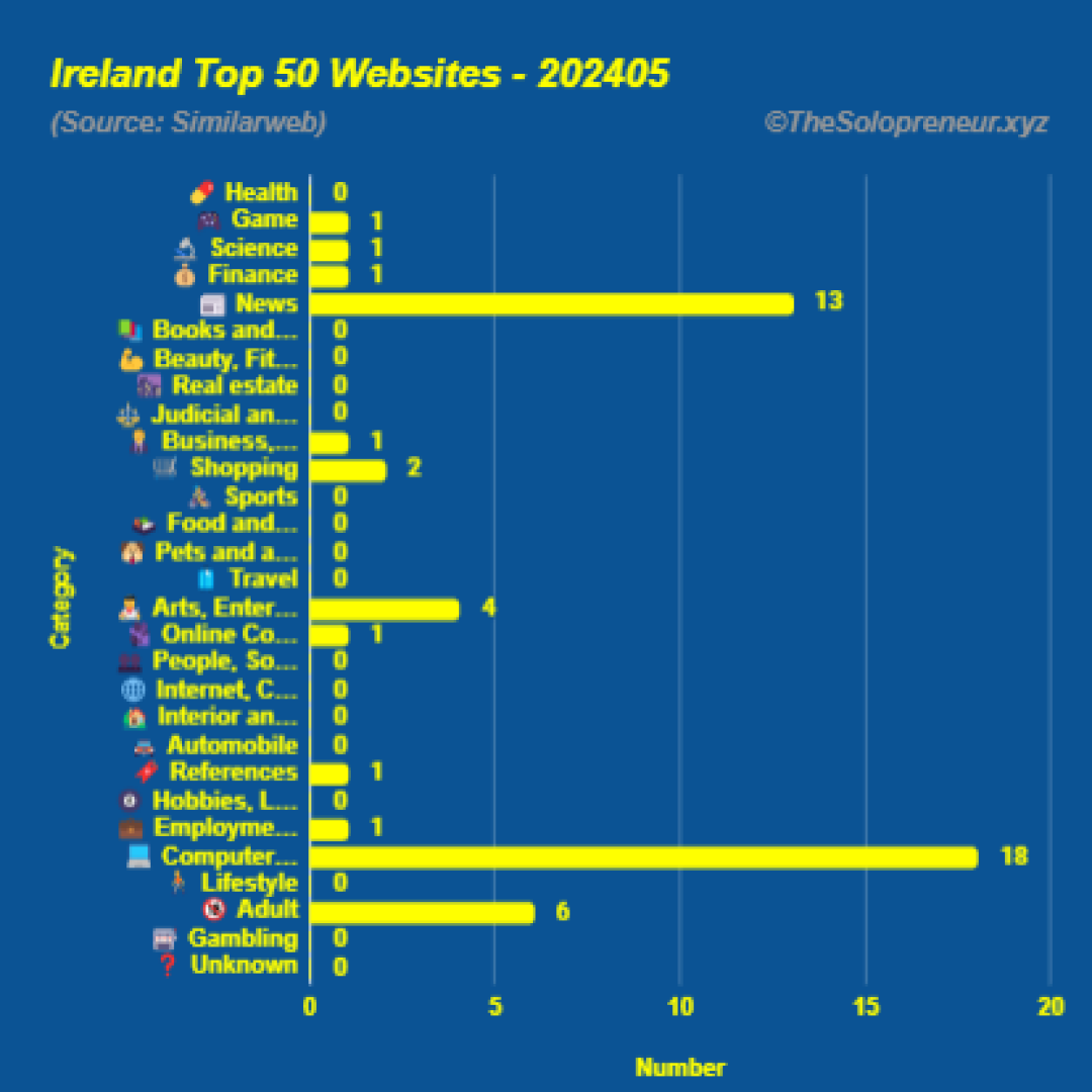 Top 50 Websites in Ireland May 2024