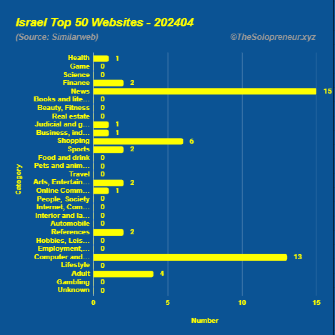 Top 50 Websites in Israel April 2024