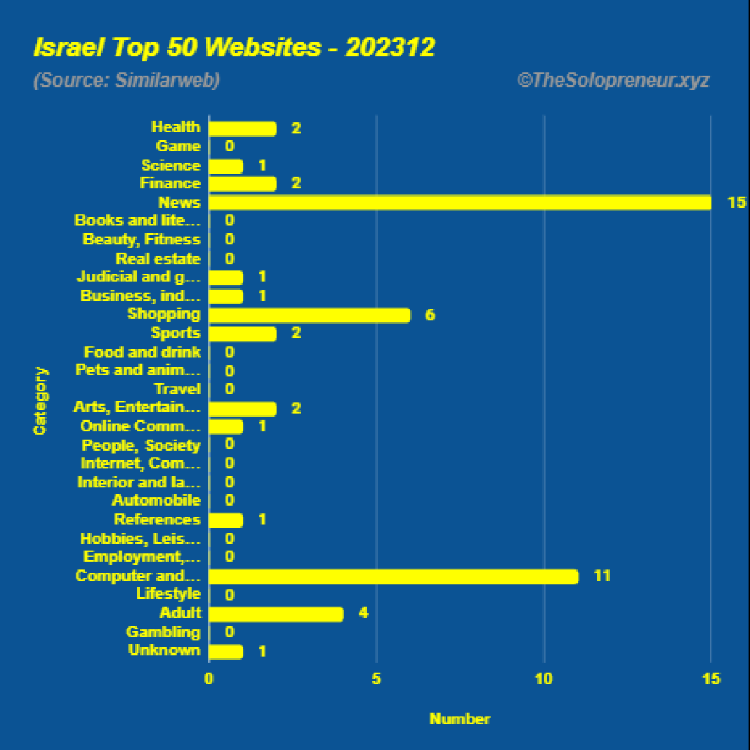 Top 50 Websites in Israel December 2023