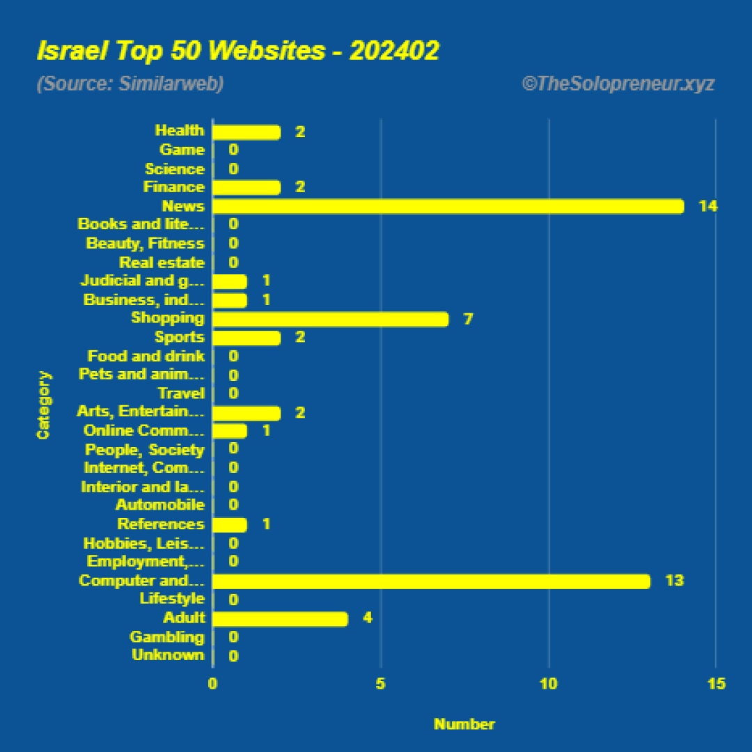 Top 50 Websites in Israel February 2024