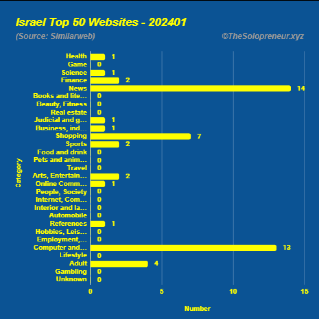 Top 50 Websites in Israel January 2024