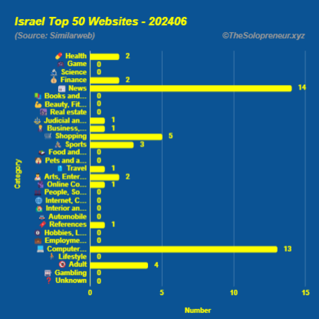 Top 50 Websites in Israel June 2024