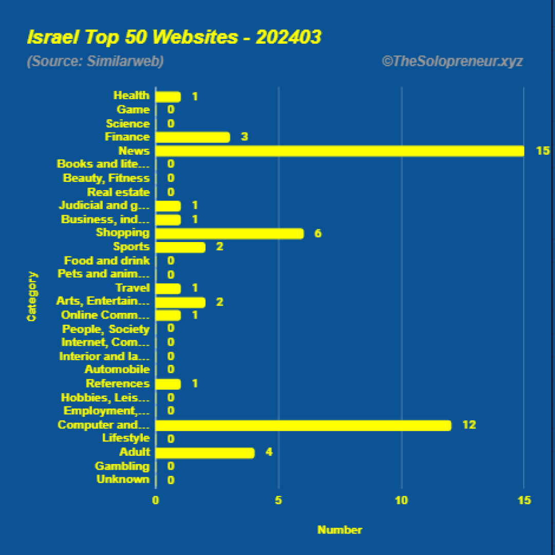 Top 50 Websites in Israel March 2024