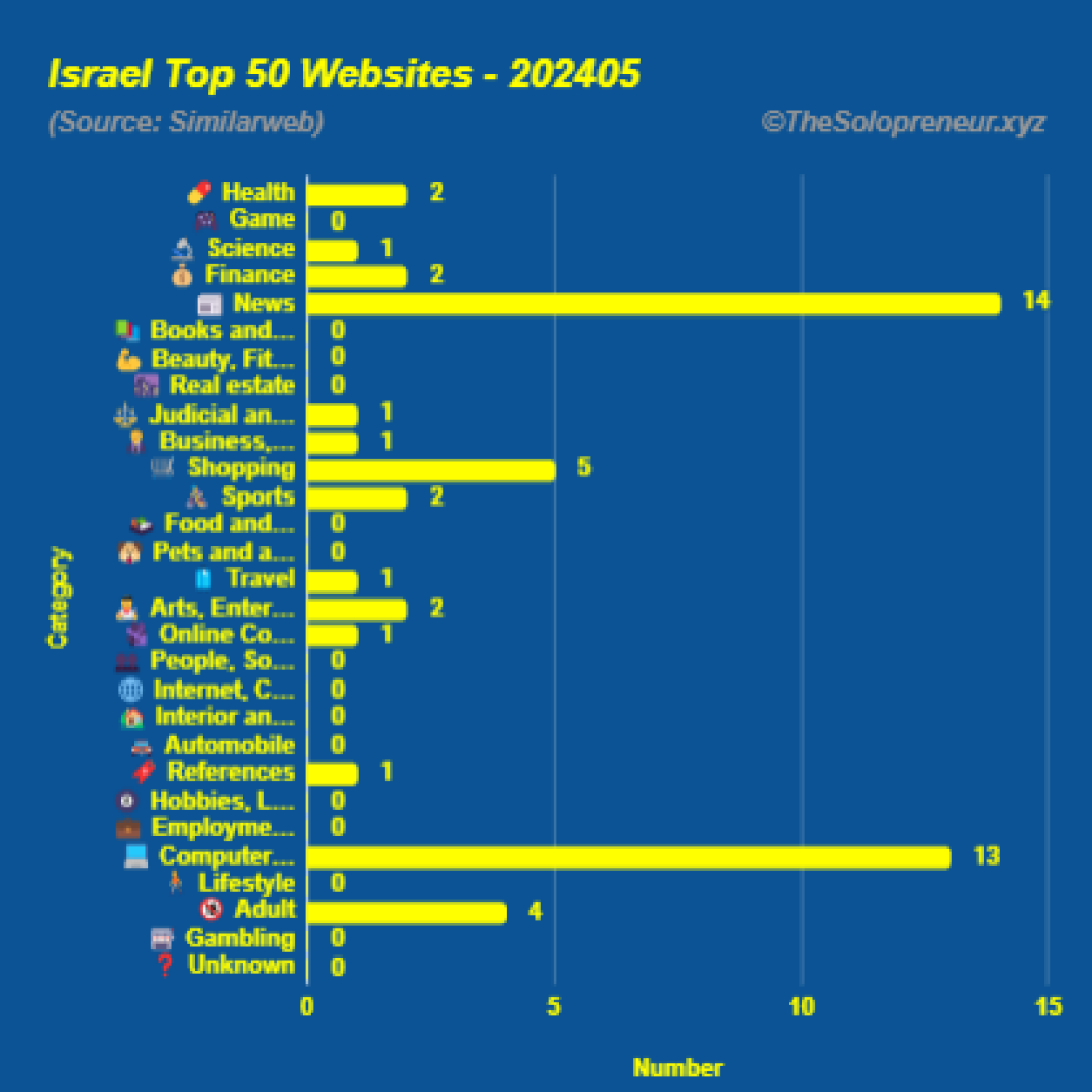 Top 50 Websites in Israel May 2024