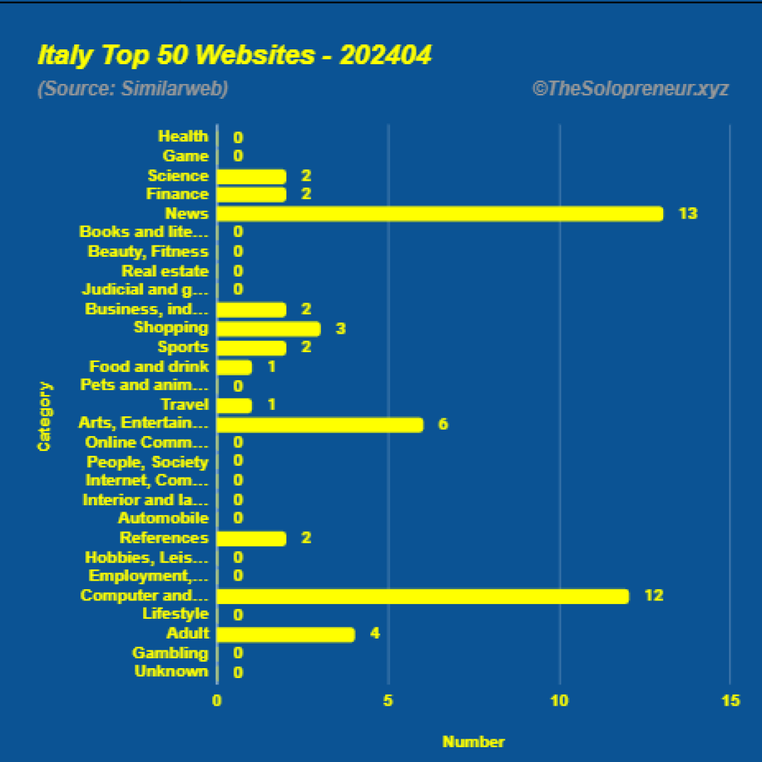 Top 50 Websites in Italy April 2024