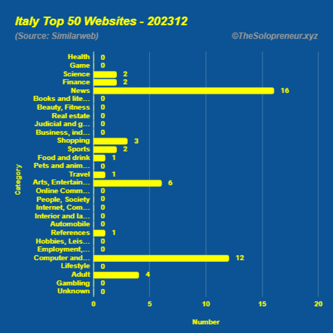 Top 50 Websites in Italy December 2023