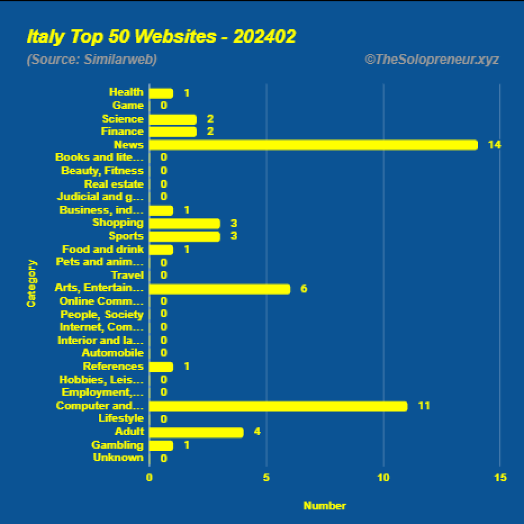 Top 50 Websites in Italy February 2024