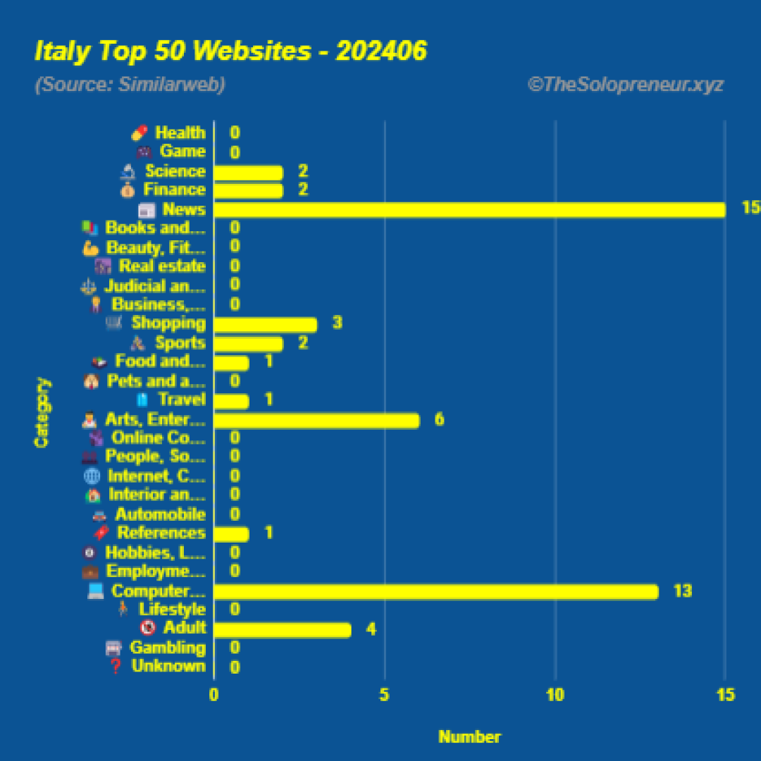 Top 50 Websites in Italy June 2024