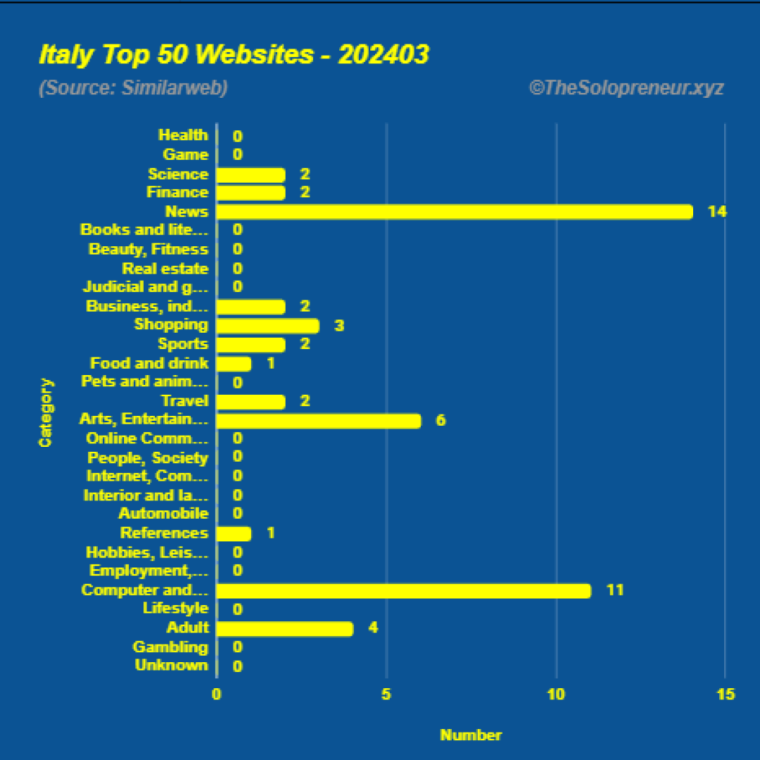 Top 50 Websites in Italy March 2024