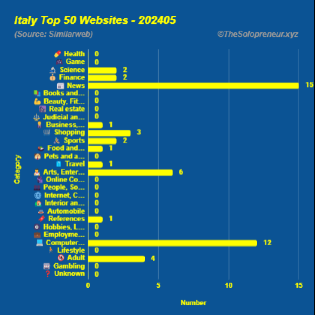 Top 50 Websites in Italy May 2024