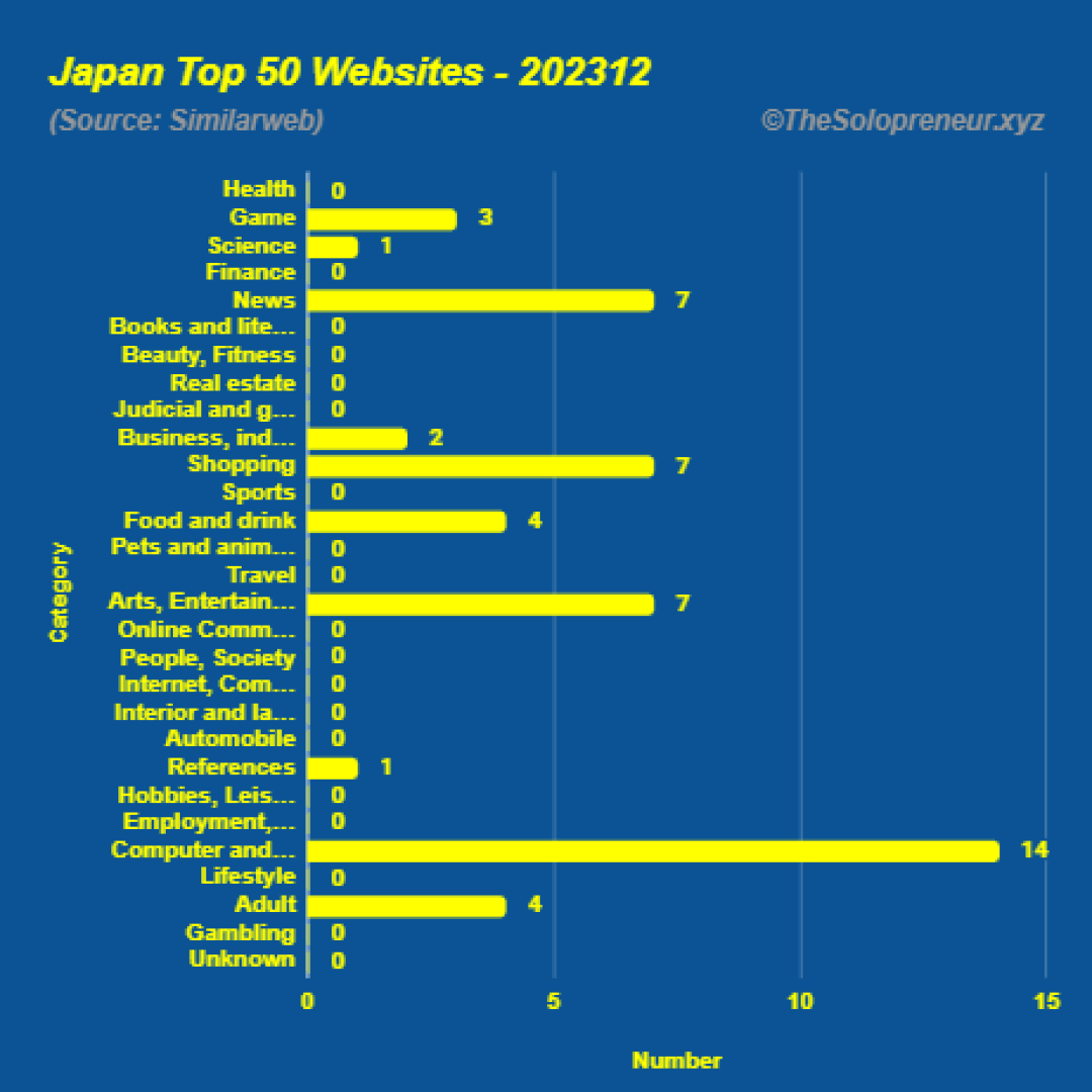 Top 50 Websites in Japan December 2023