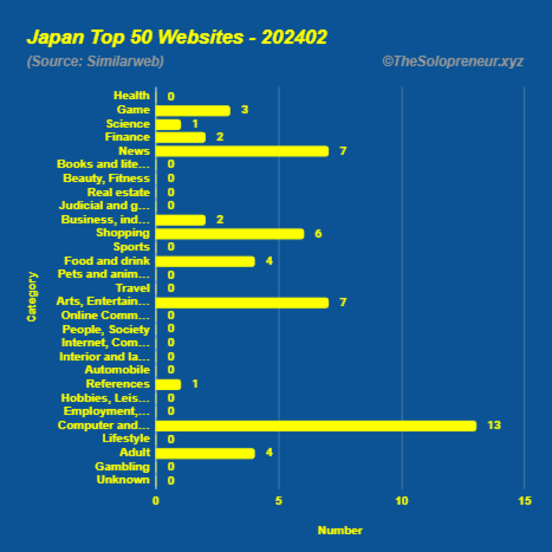 Top 50 Websites in Japan February 2024