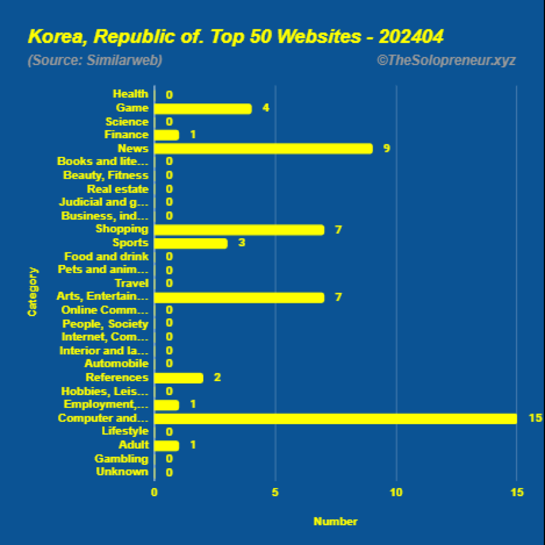 Top 50 Websites in Korea, Republic of. April 2024