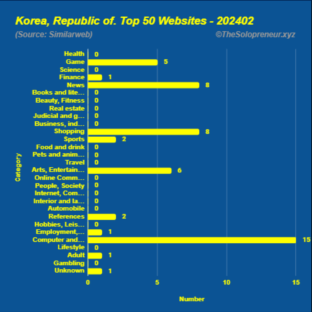 Top 50 Websites in Korea, Republic of. February 2024