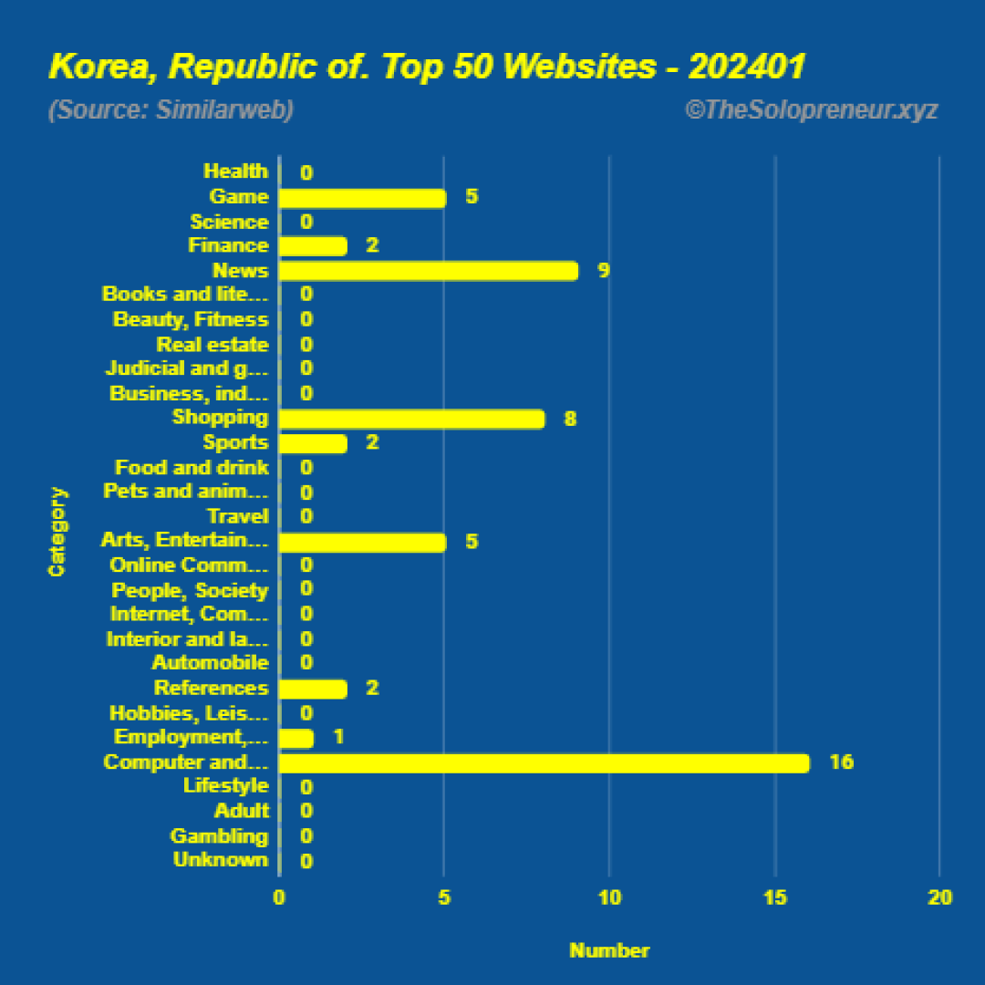 Top 50 Websites in Korea, Republic of. January 2024