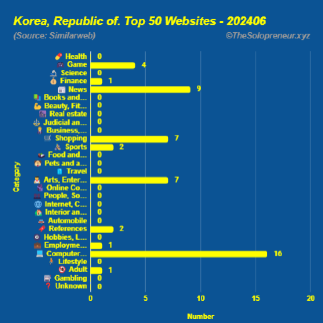 Top 50 Websites in Korea, Republic of. June 2024