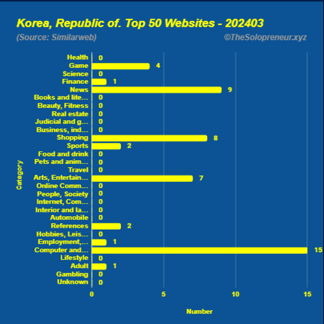 Top 50 Websites in Korea, Republic of. March 2024