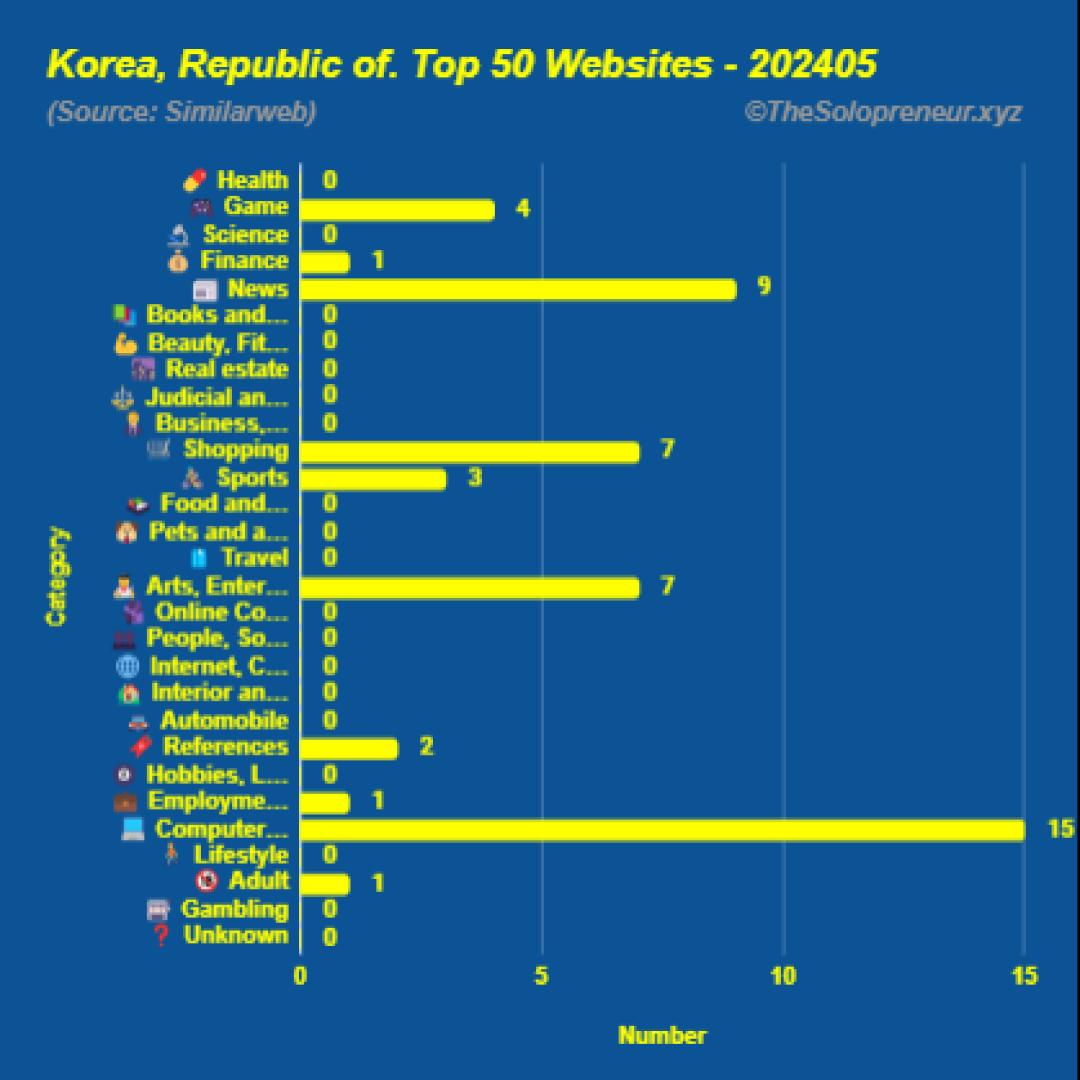 Top 50 Websites in Korea, Republic of. May 2024