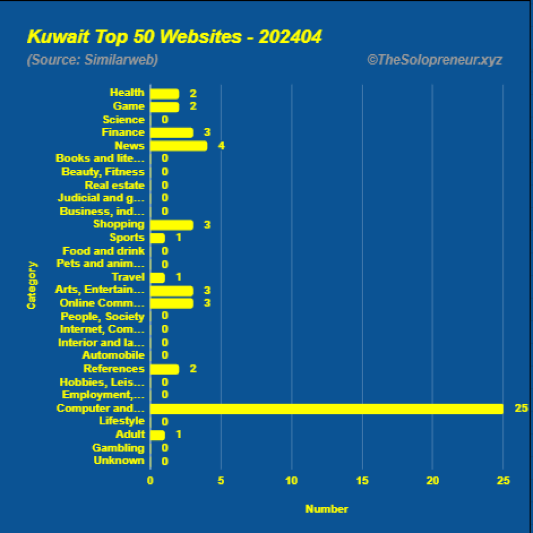 Top 50 Websites in Kuwait April 2024