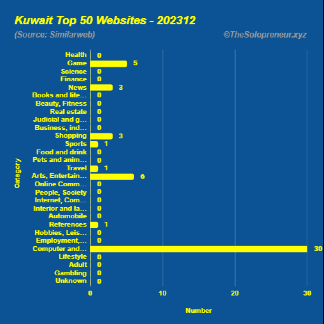 Top 50 Websites in Kuwait December 2023