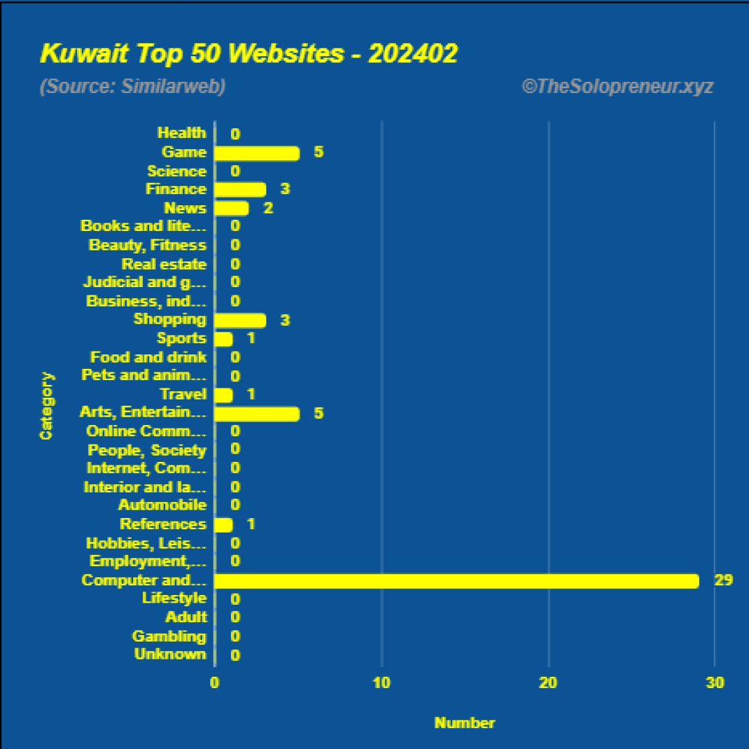 Top 50 Websites in Kuwait February 2024