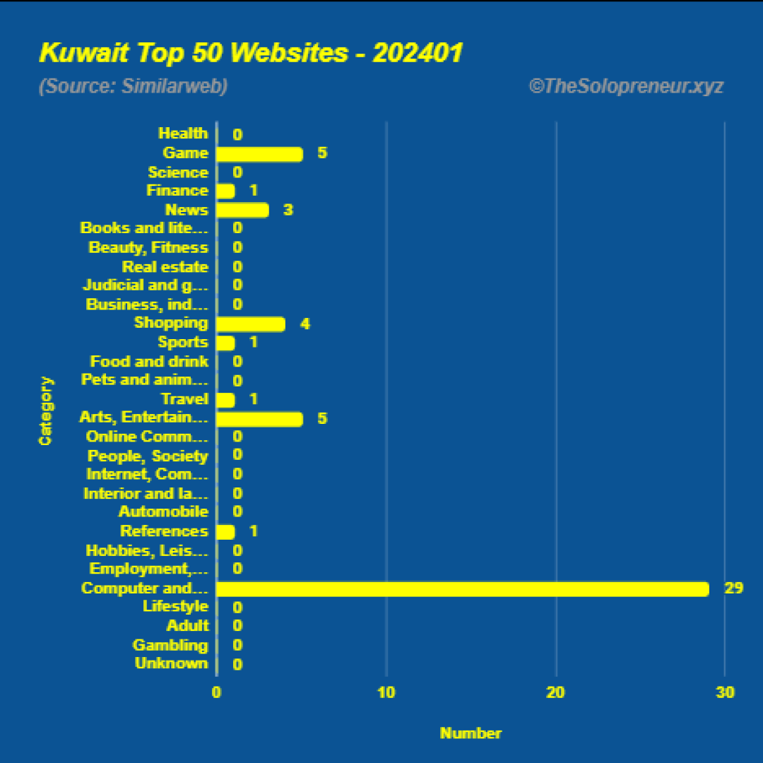 Top 50 Websites in Kuwait January 2024