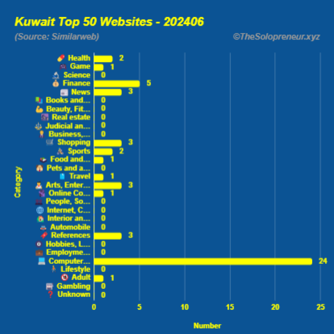 Top 50 Websites in Kuwait June 2024