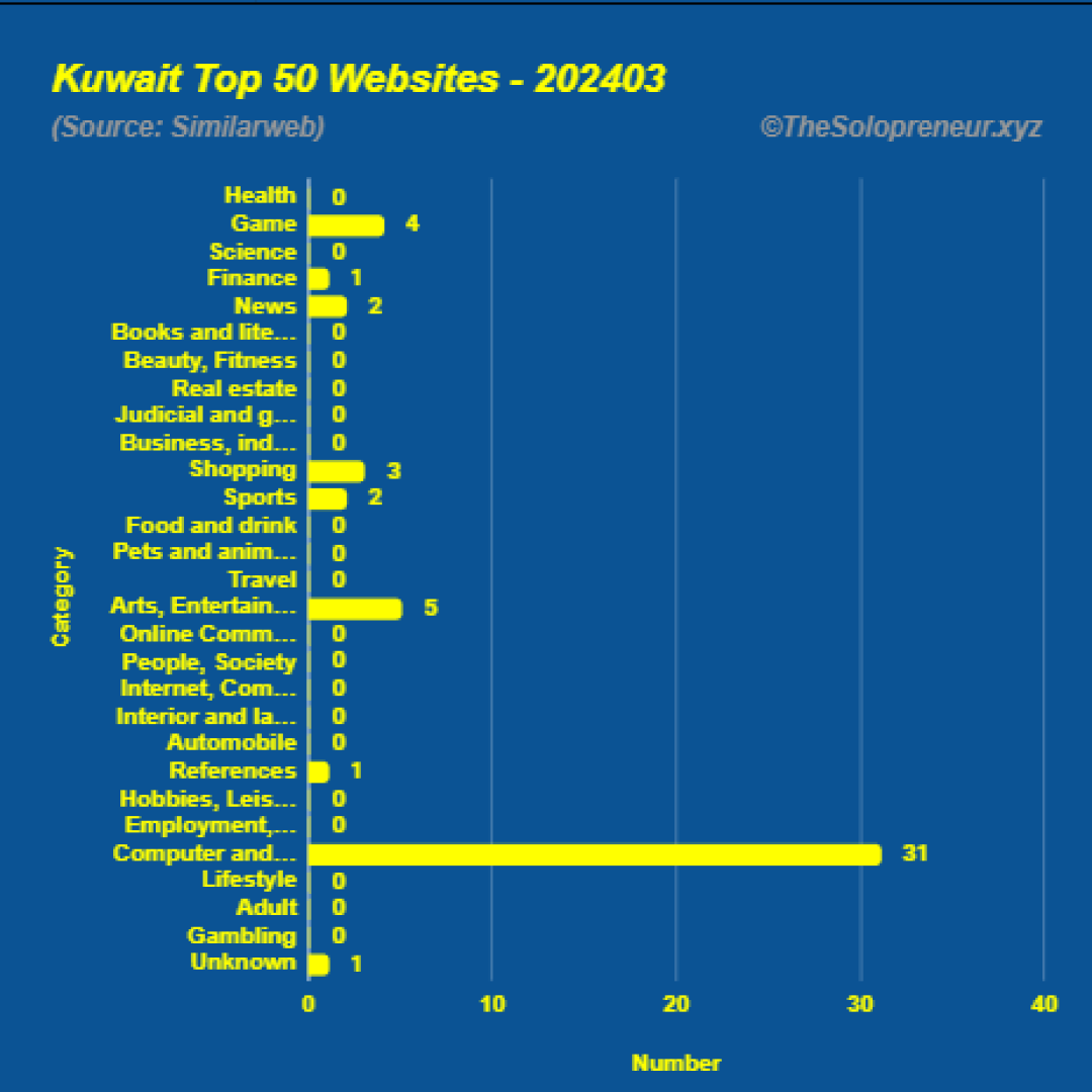 Top 50 Websites in Kuwait March 2024