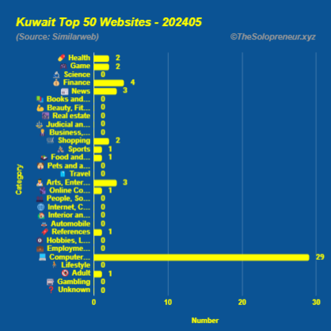 Top 50 Websites in Kuwait May 2024