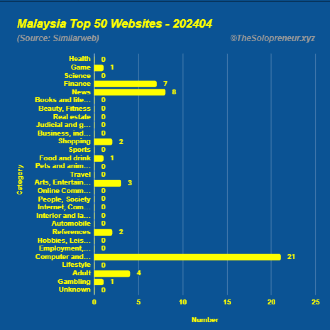 Top 50 Websites in Malaysia April 2024