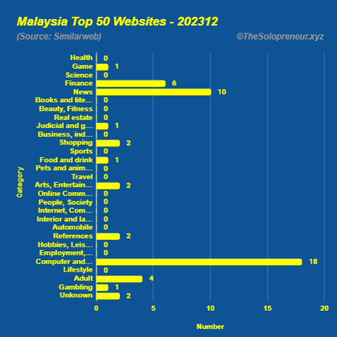 Top 50 Websites in Malaysia December 2023