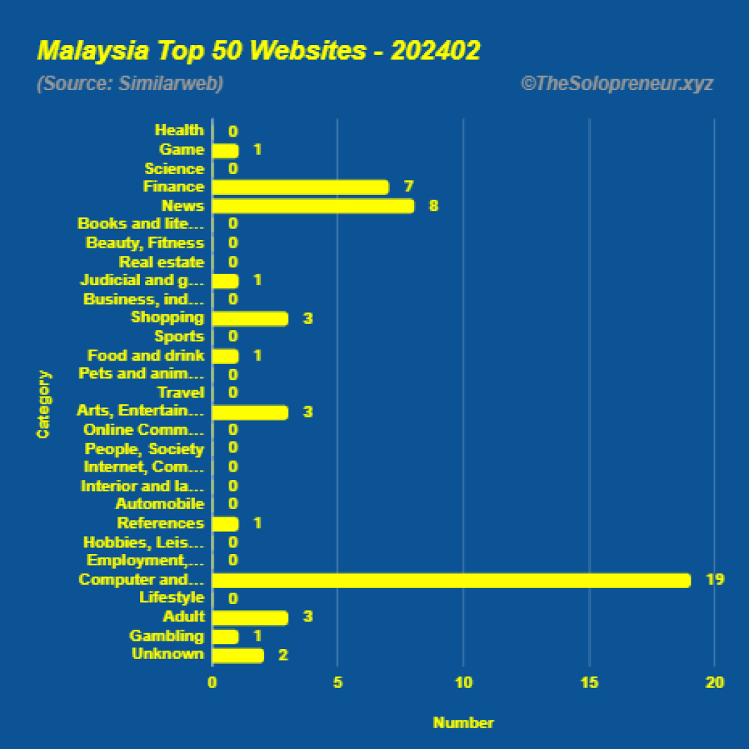 Top 50 Websites in Malaysia February 2024