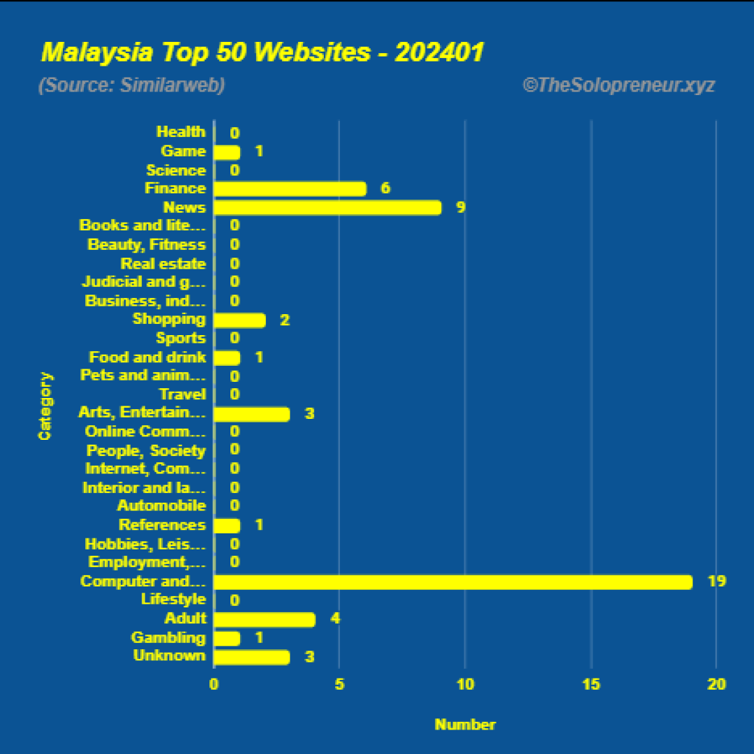 Top 50 Websites in Malaysia January 2024