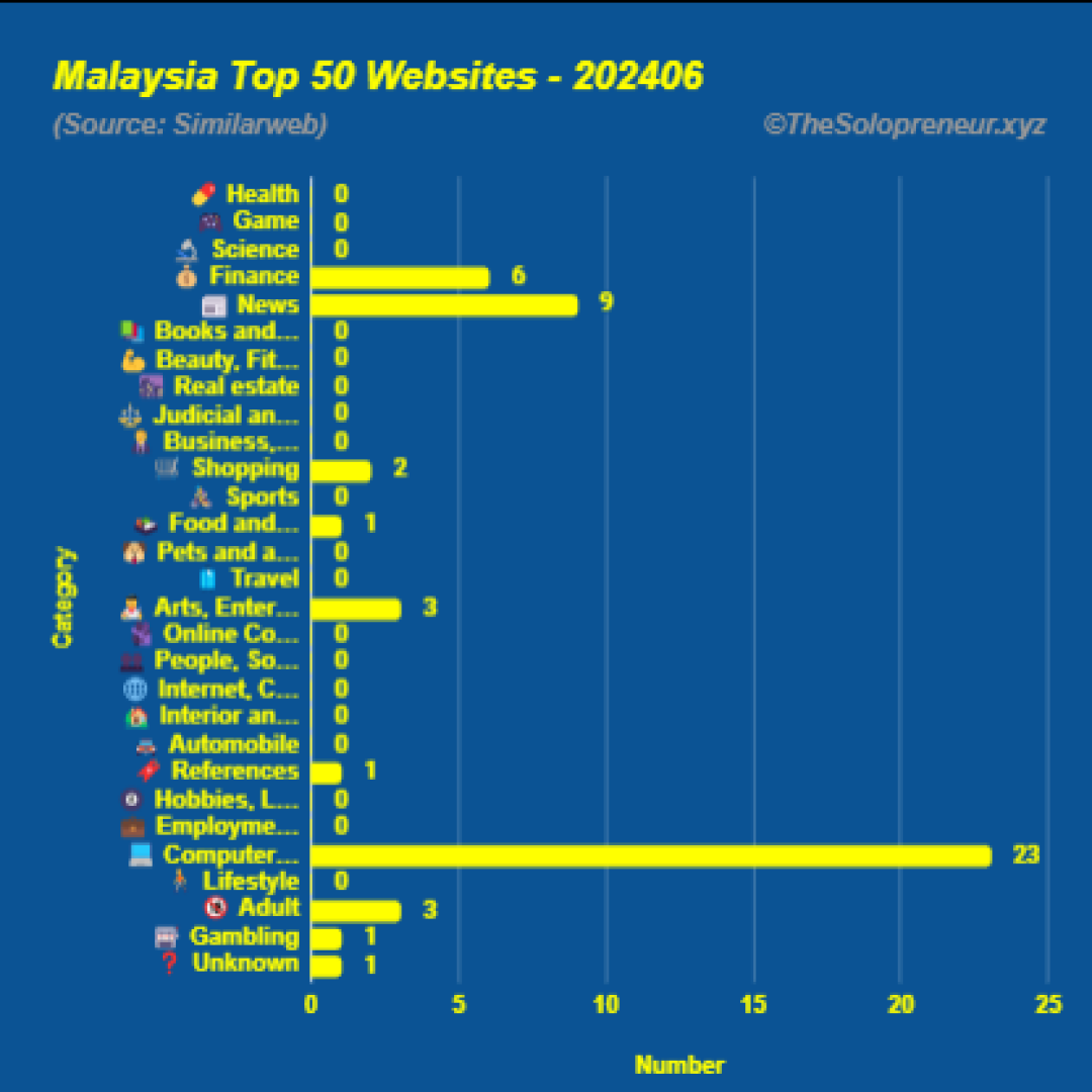 Top 50 Websites in Malaysia June 2024