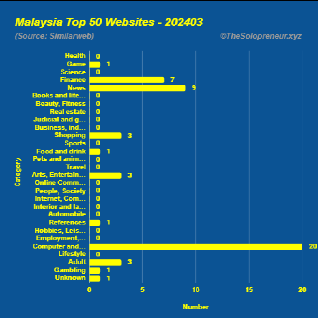 Top 50 Websites in Malaysia March 2024