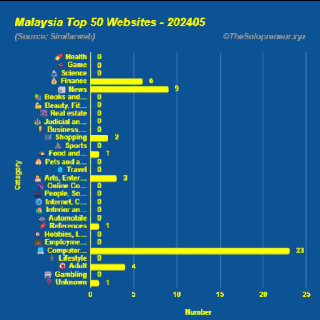 Top 50 Websites in Malaysia May 2024