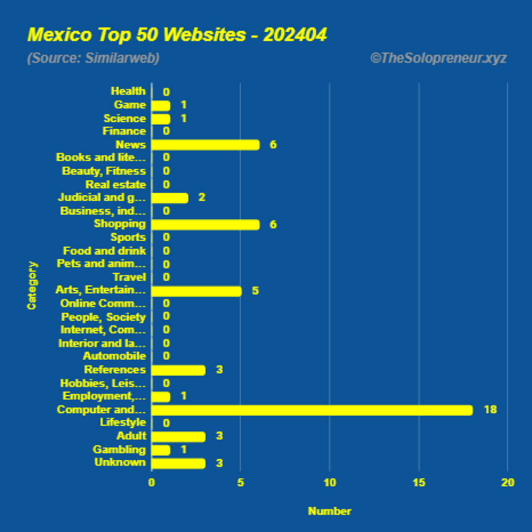 Top 50 Websites in Mexico April 2024